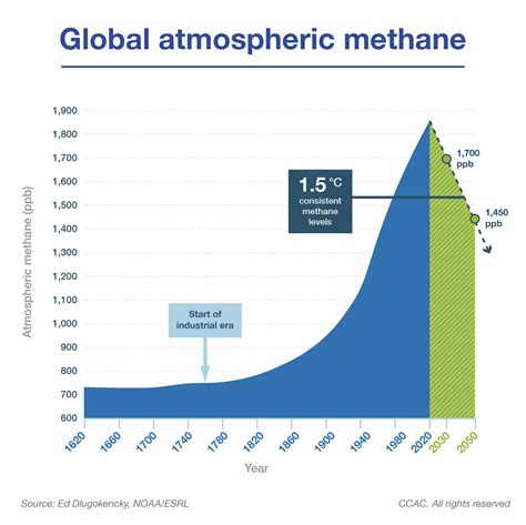 is methane gas visible|methane levels in the atmosphere.